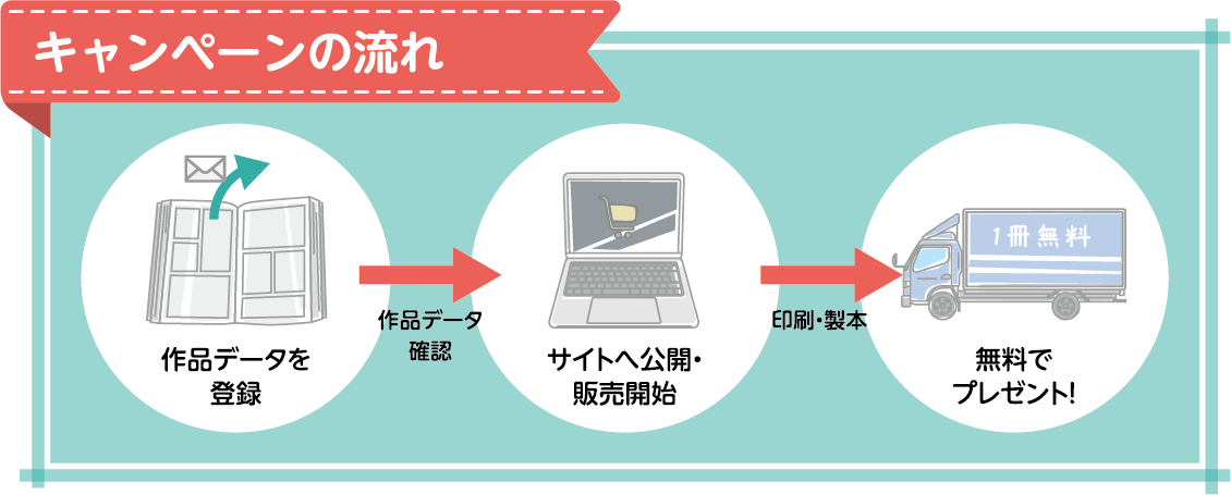 キャンペーンの流れ